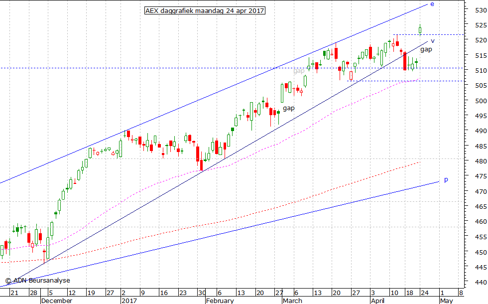 AEX daggrafiek 240417