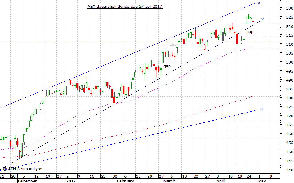 AEX daggrafiek 270417