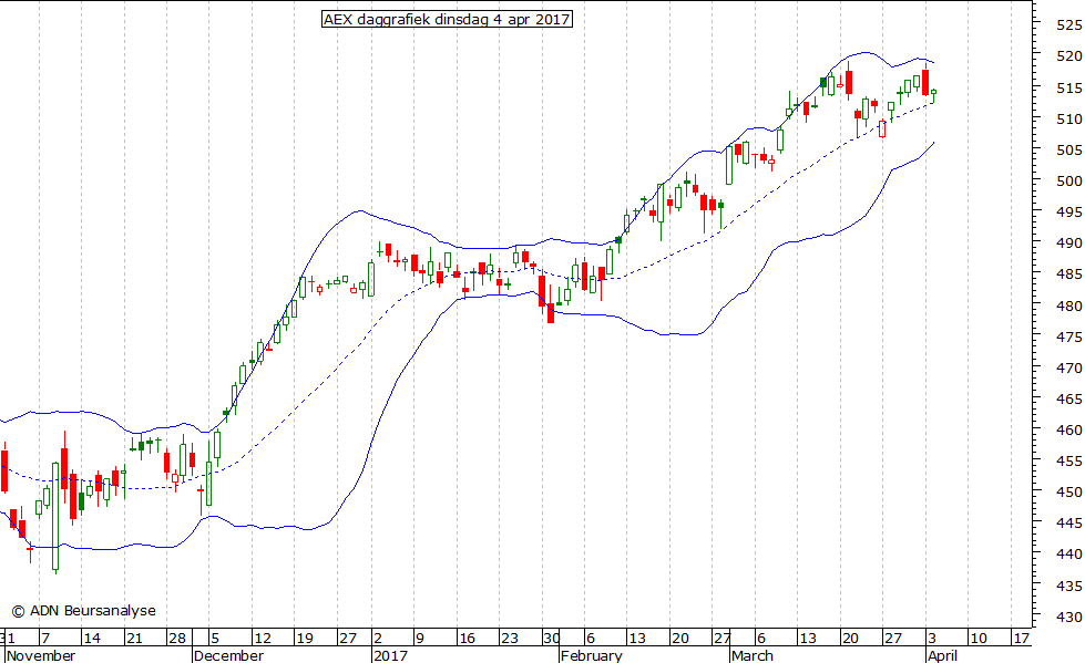 AEX daggrafiek BB 040417