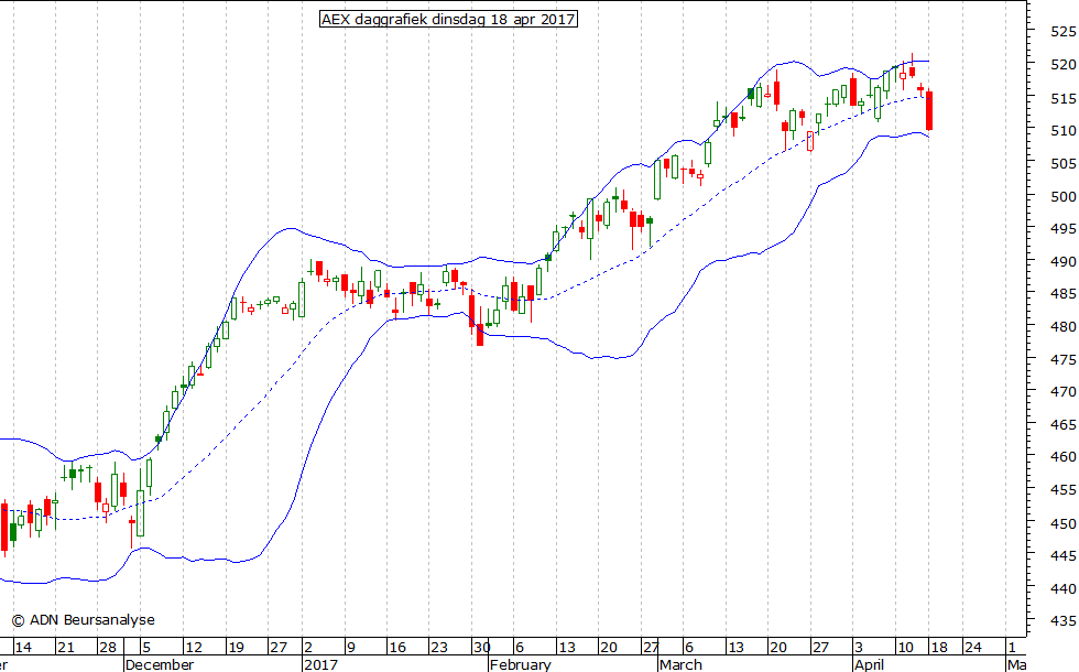 AEX daggrafiek BB 180417