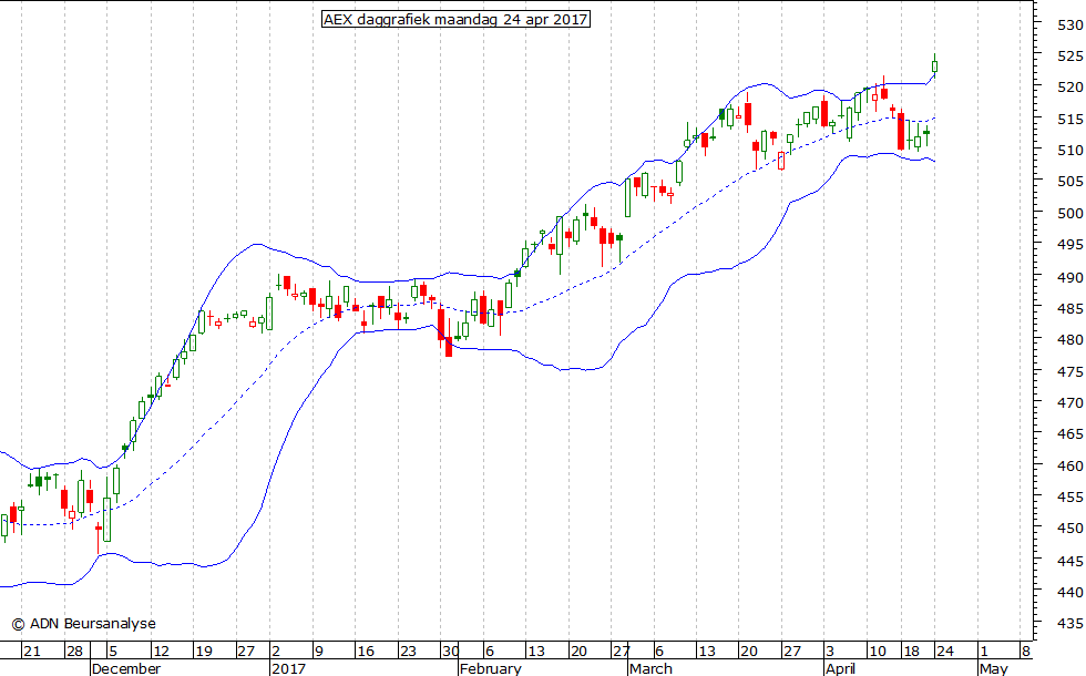 AEX daggrafiek BB 240417