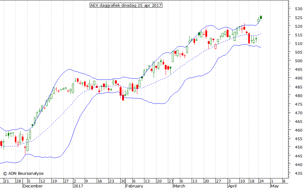 AEX daggrafiek BB 250417