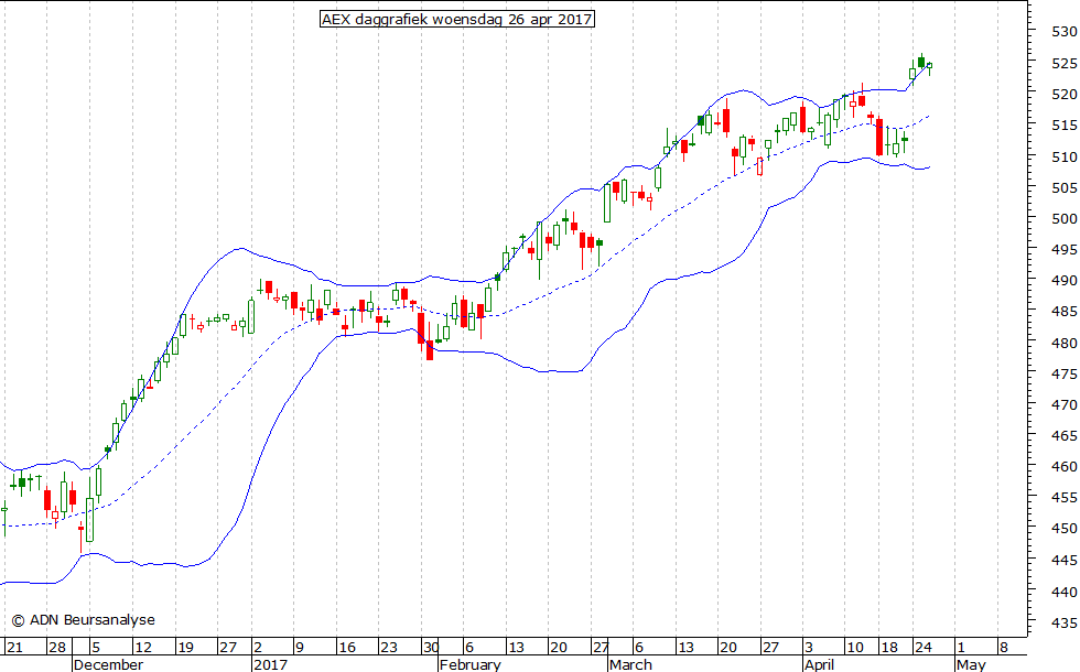 AEX daggrafiek BB 260417