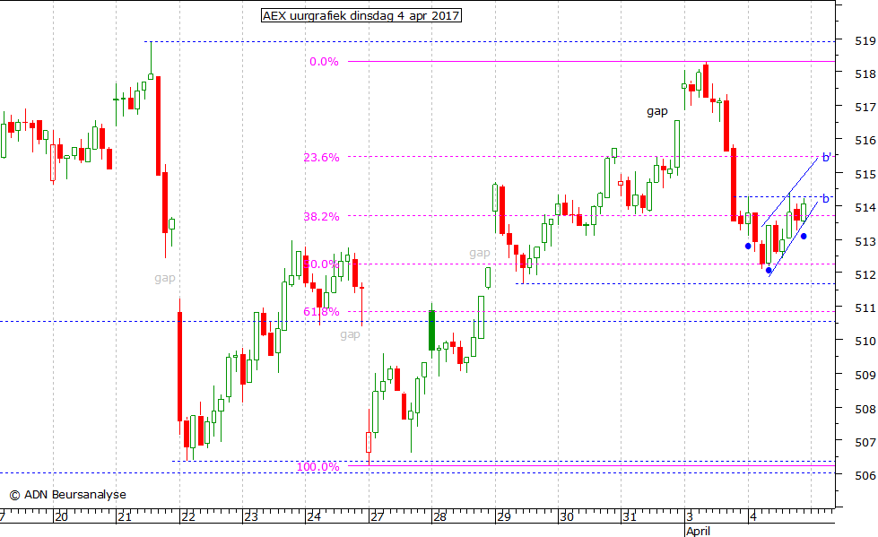 AEX uurgrafiek 040417