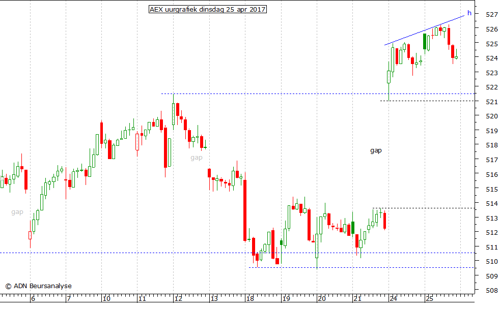 AEX uurgrafiek 250417