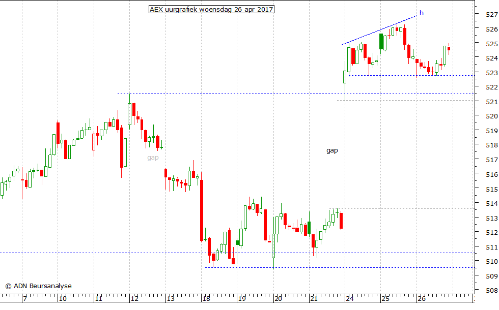 AEX uurgrafiek 260417