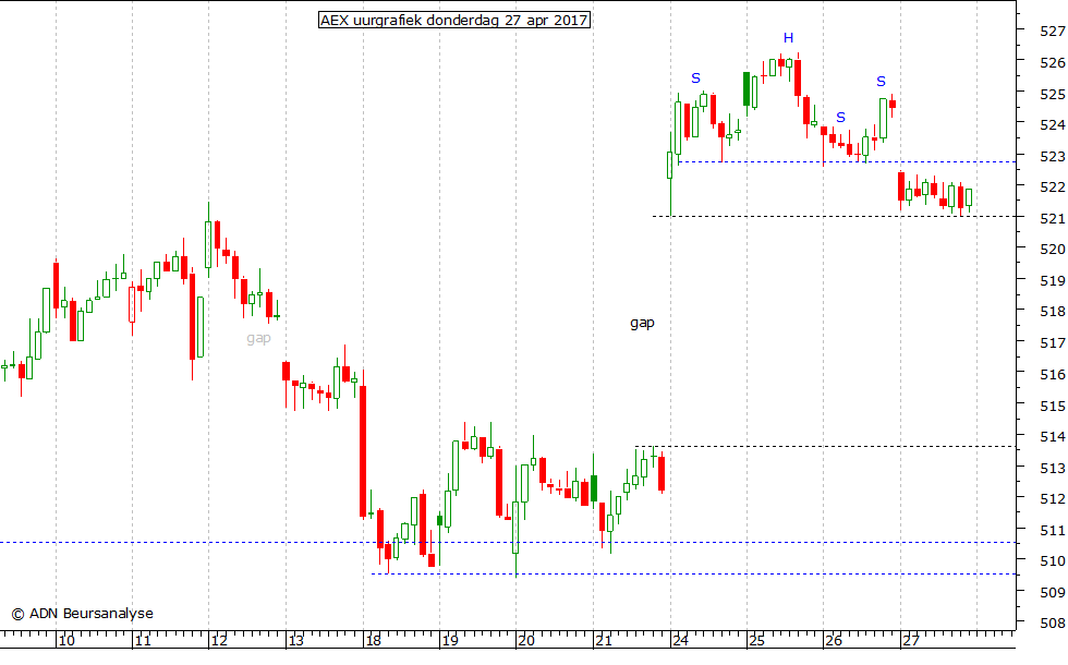 AEX uurgrafiek 270417