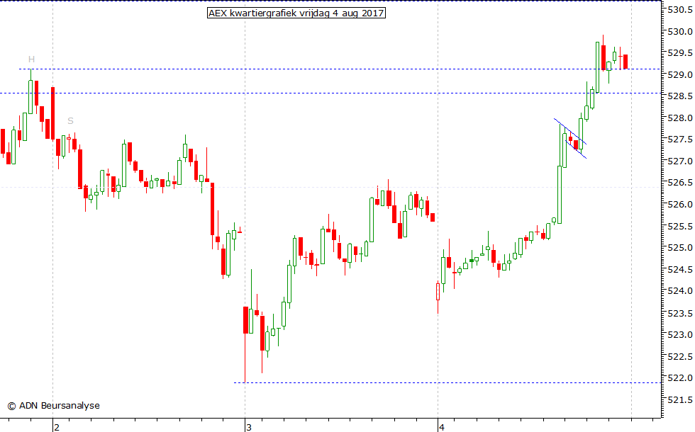 AEX kwartiergrafiek 040817