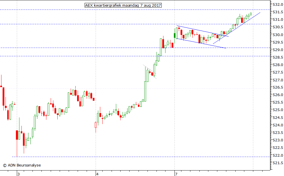 AEX kwartiergrafiek 070817