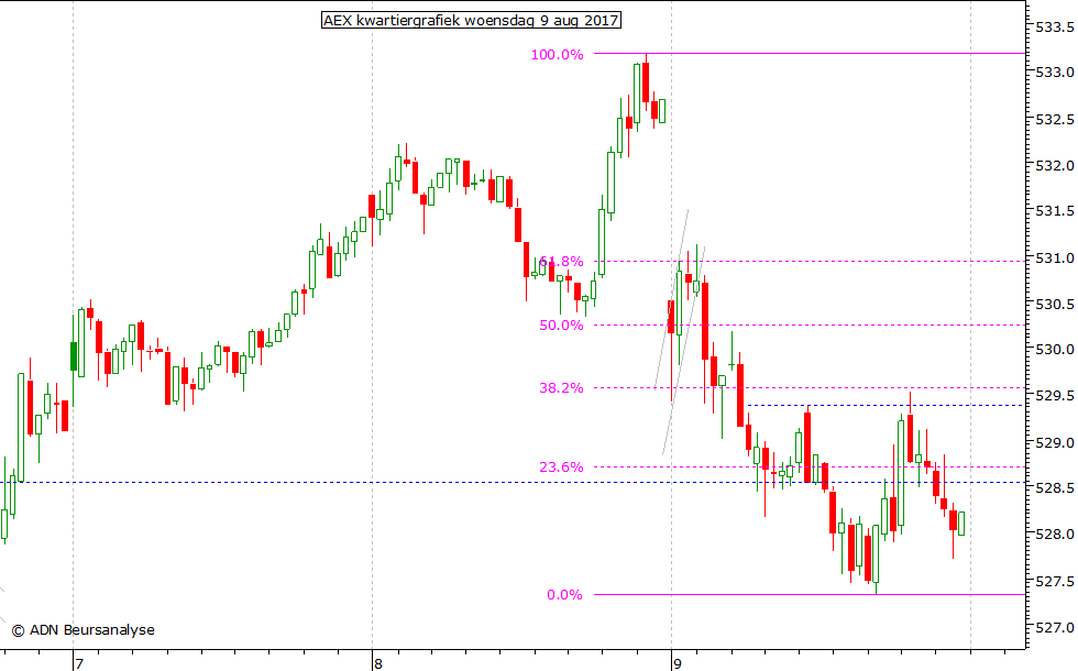 AEX kwartiergrafiek 090817