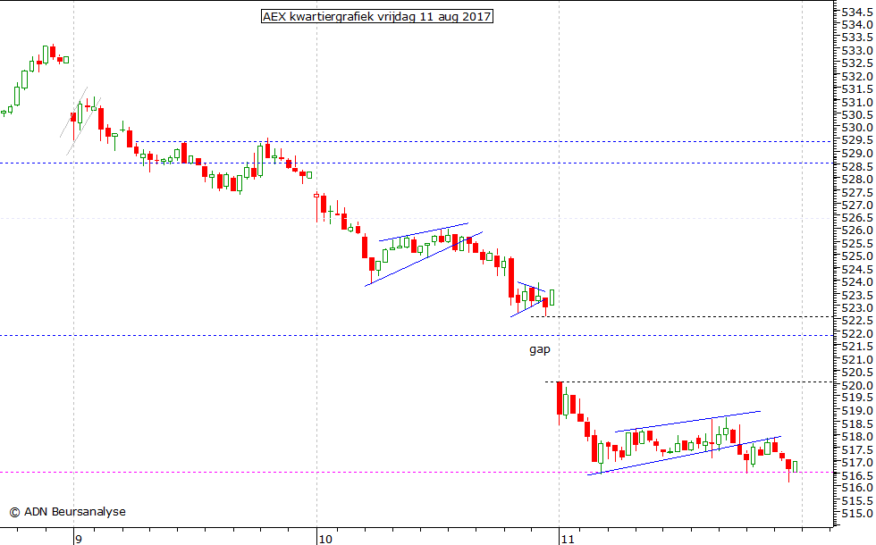 AEX kwartiergrafiek 110817