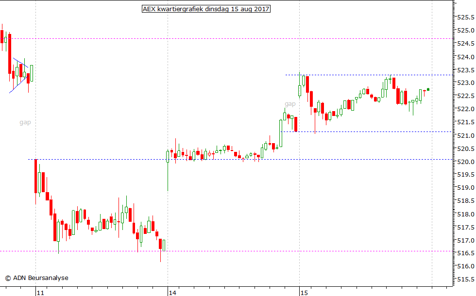 AEX kwartiergrafiek 150817