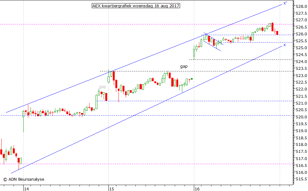 AEX kwartiergrafiek 160817