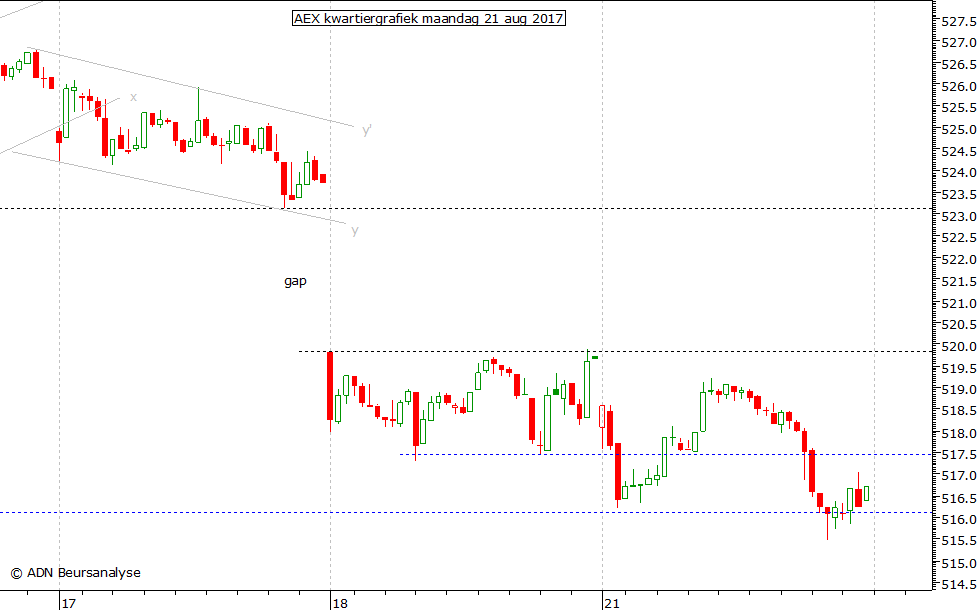 AEX kwartiergrafiek 210817