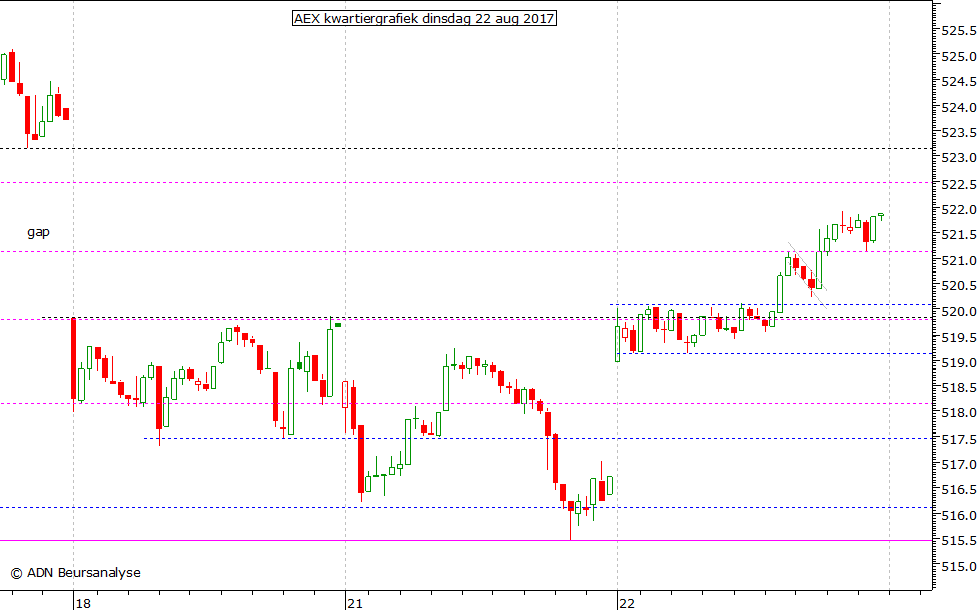 AEX kwartiergrafiek 220817