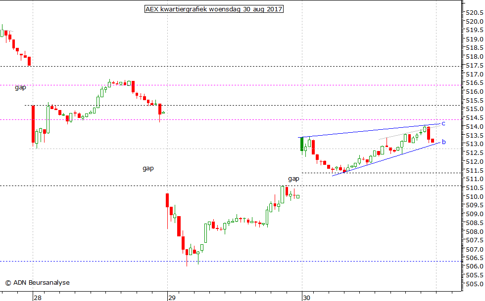 AEX kwartiergrafiek 300817