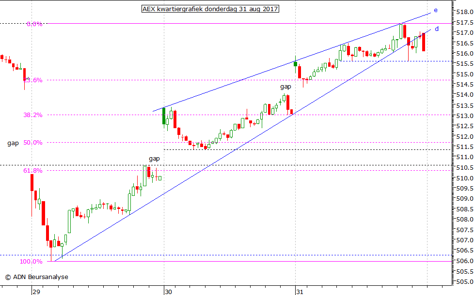 AEX kwartiergrafiek 310817