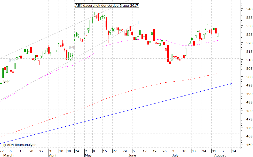 AEX daggrafiek 030817