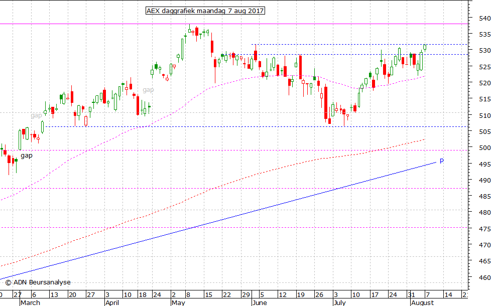 AEX daggrafiek 070817