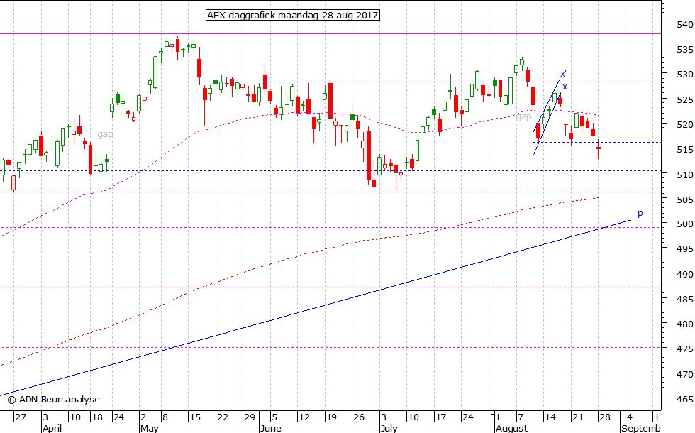 AEX daggrafiek 280817