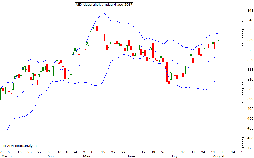 AEX daggrafiek BB 040817