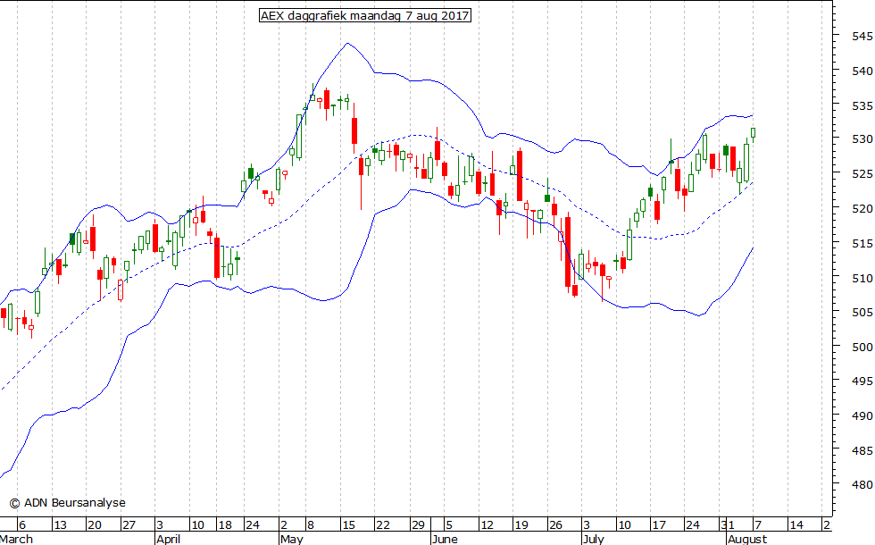 AEX daggrafiek BB 070817