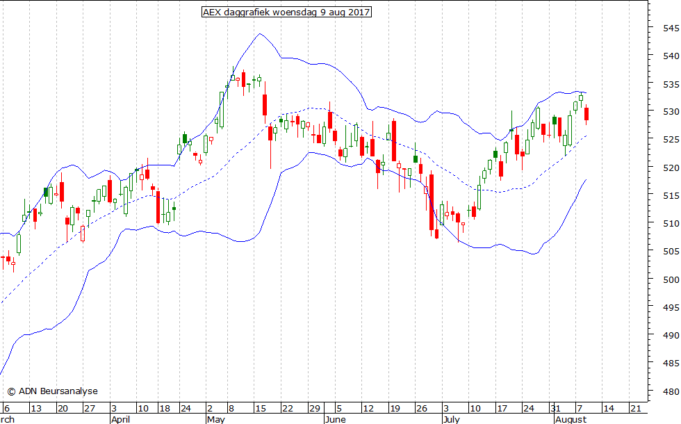 AEX daggrafiek BB 090817