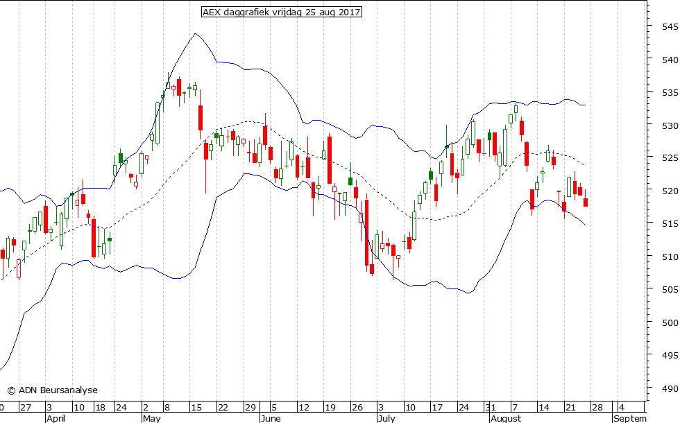 AEX daggrafiek BB 250817