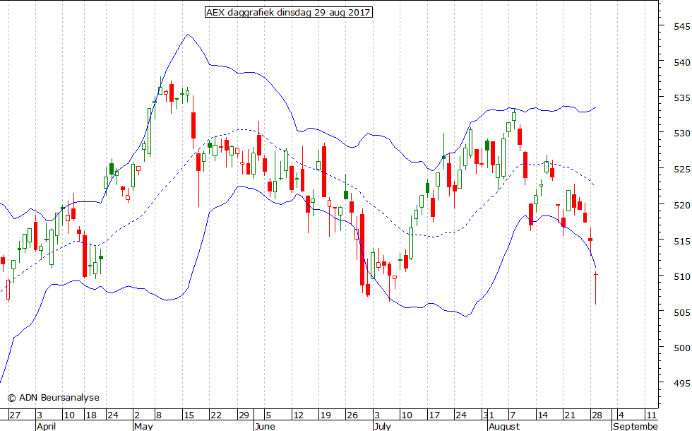 AEX daggrafiek BB 290817