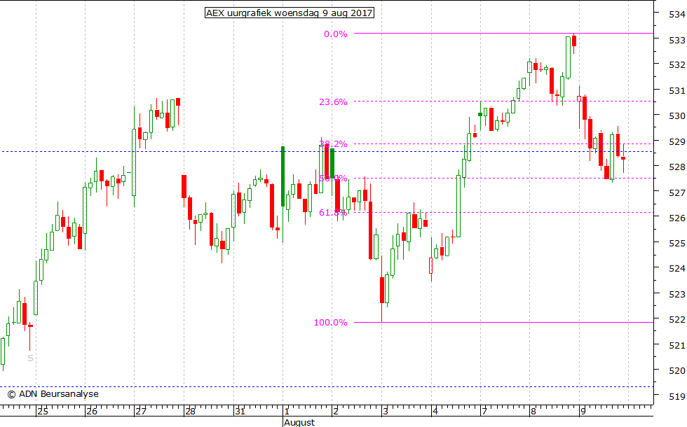 AEX uurgrafiek 090817