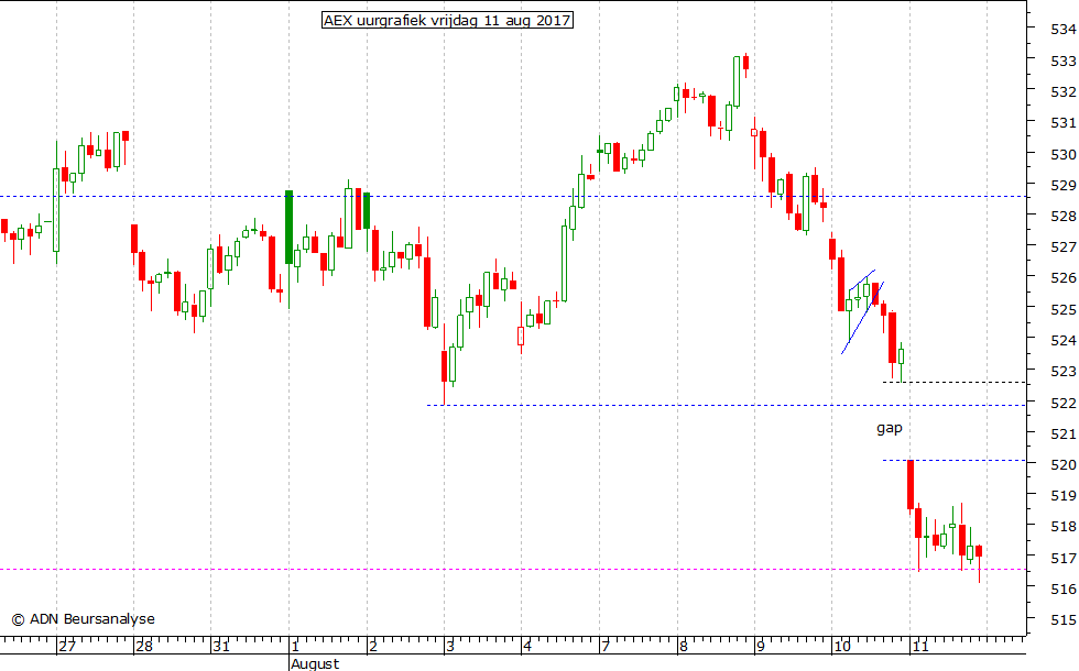 AEX uurgrafiek 110817