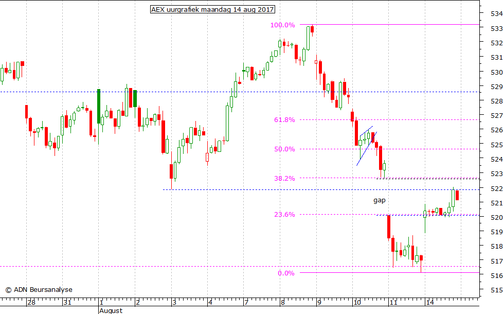 AEX uurgrafiek 140817