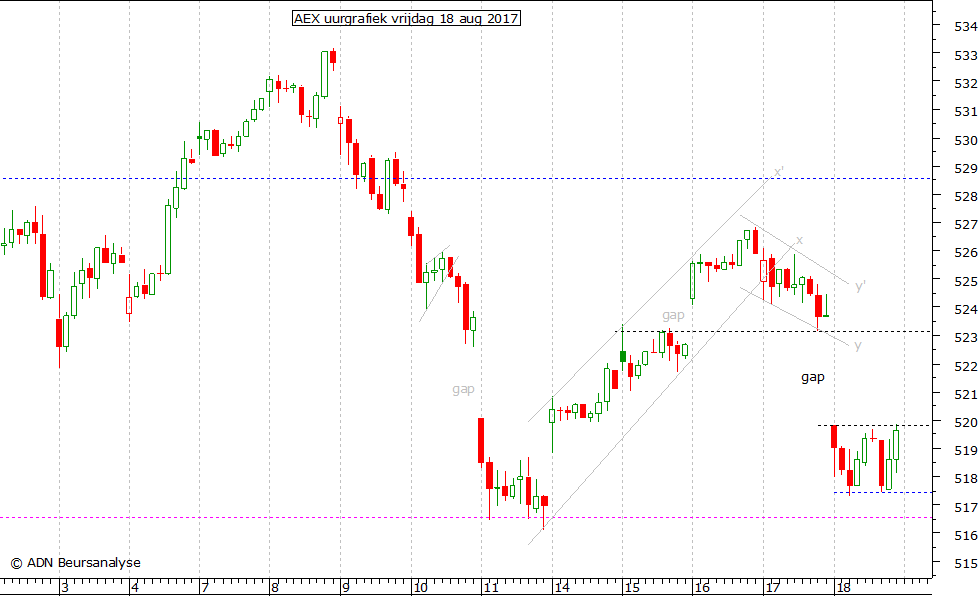 AEX uurgrafiek 180817