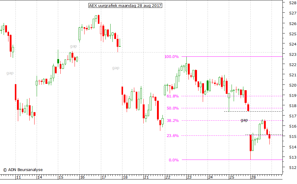 AEX uurgrafiek 280817