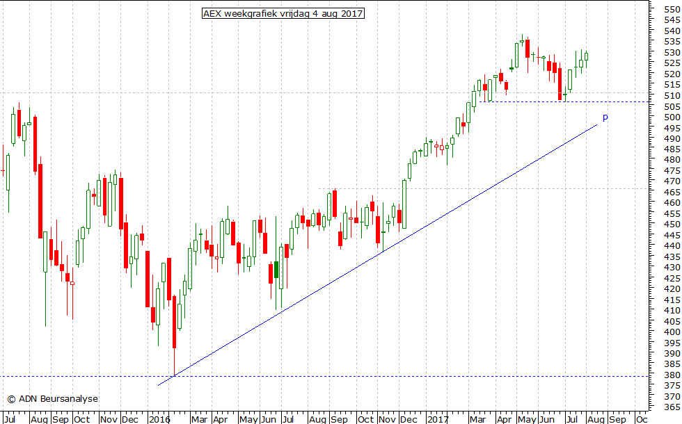 AEX weekgrafiek 040817