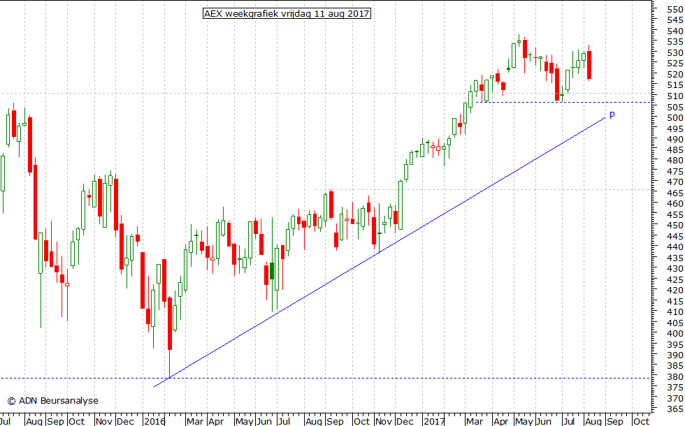 AEX weekgrafiek 110817