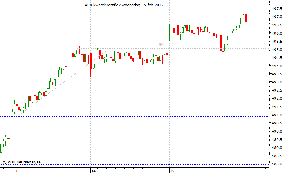 AEX kwartiergrafiek 150217