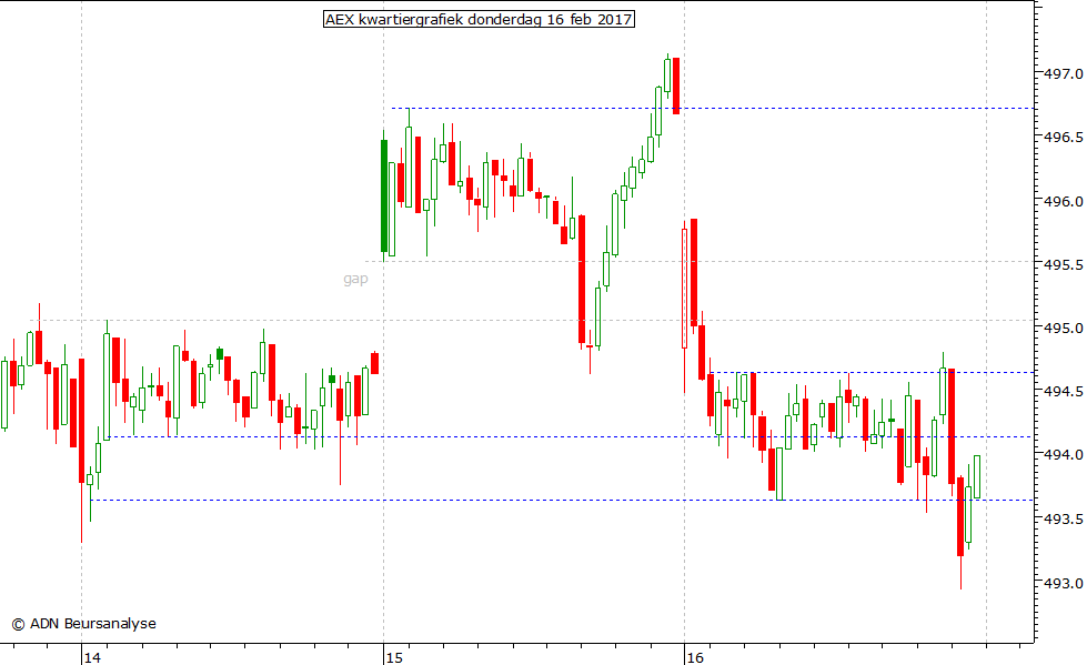 AEX kwartiergrafiek 160217