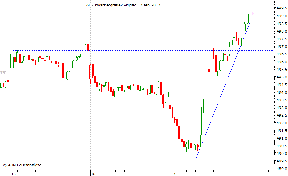 AEX kwartiergrafiek 170217