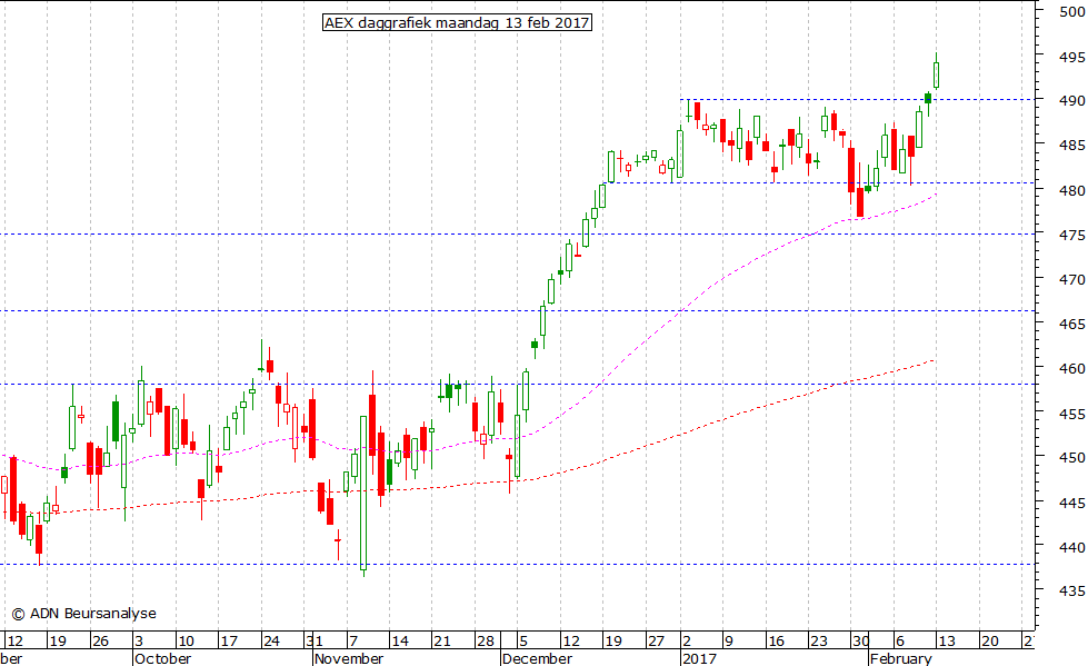 AEX daggrafiek 130217