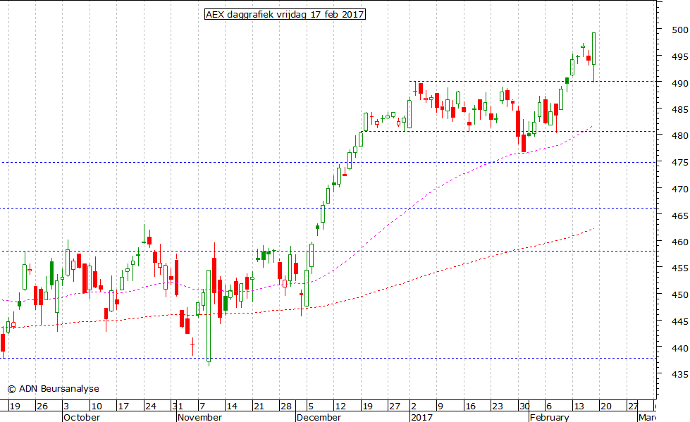 AEX daggrafiek 170217