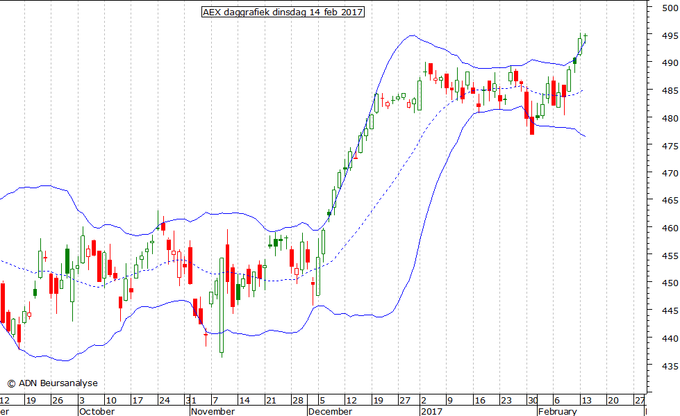 AEX daggrafiek BB 140217