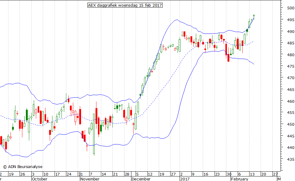 AEX daggrafiek BB 150217