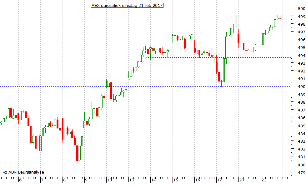 AEX uurgrafiek 210217