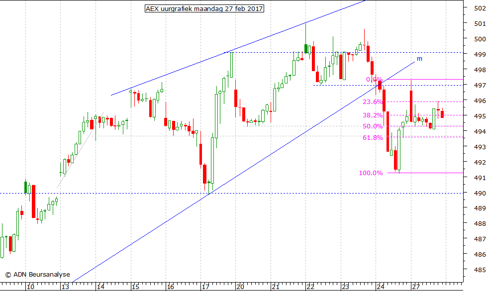 AEX uurgrafiek 270217