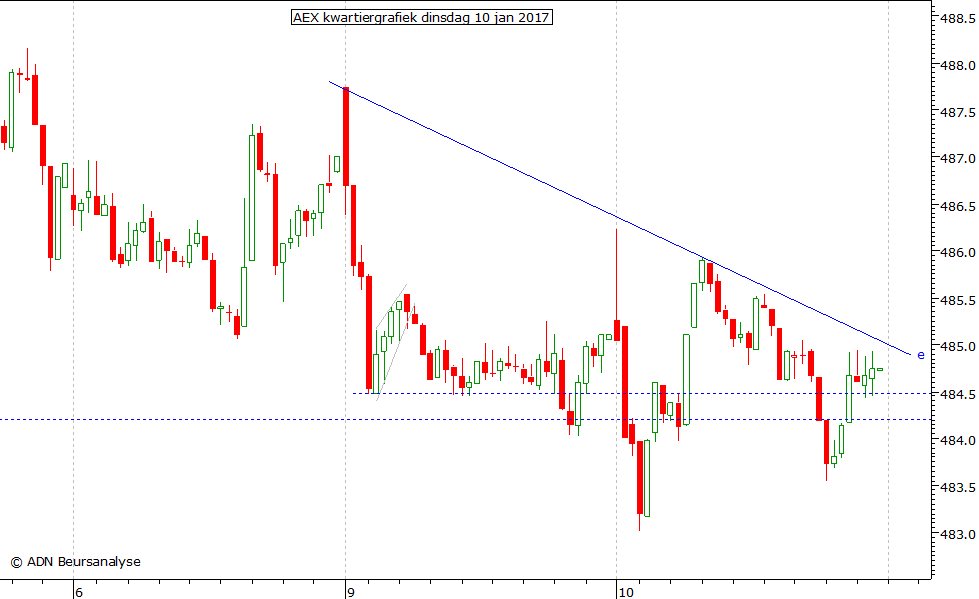 AEX kwartiergrafiek 100117