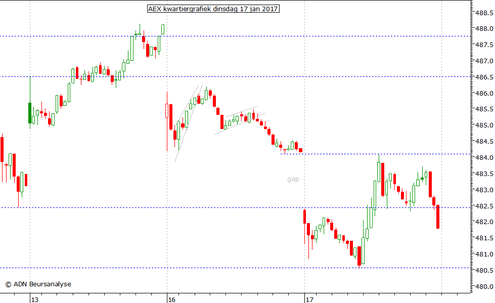 AEX kwartiergrafiek 170117