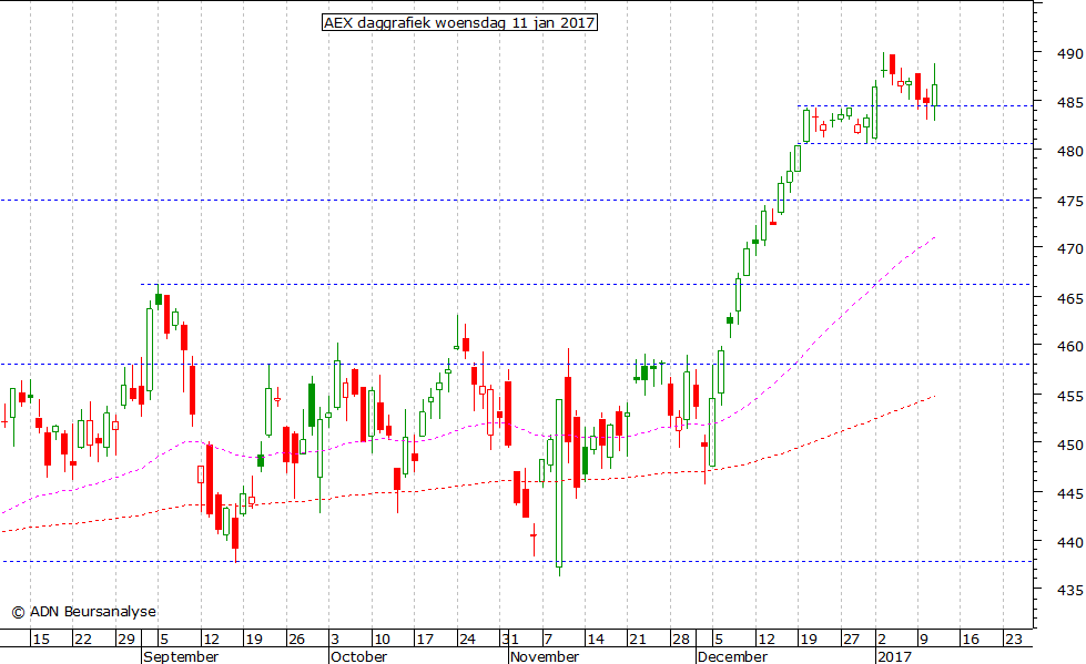 AEX daggrafiek 110117