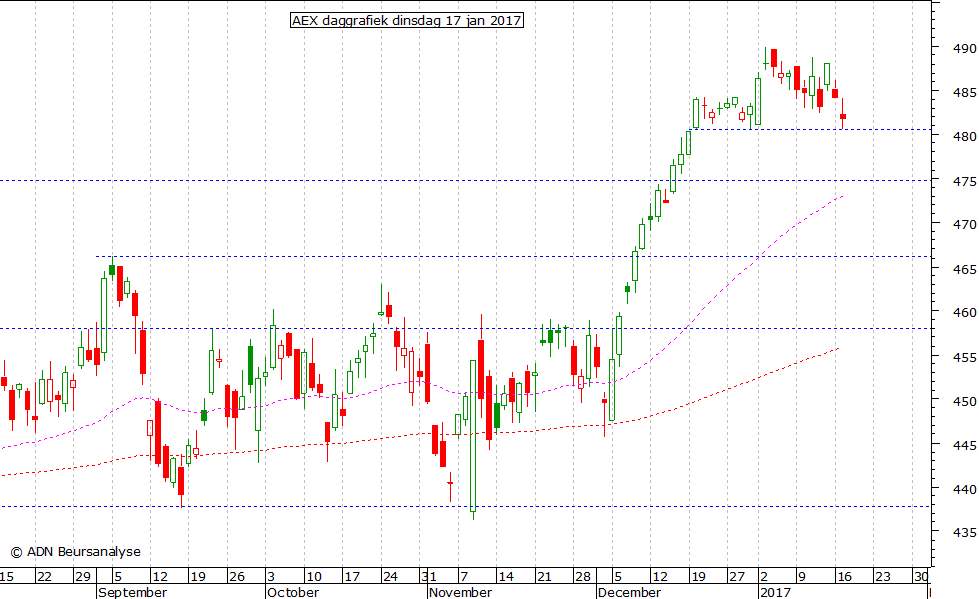 AEX daggrafiek 170117