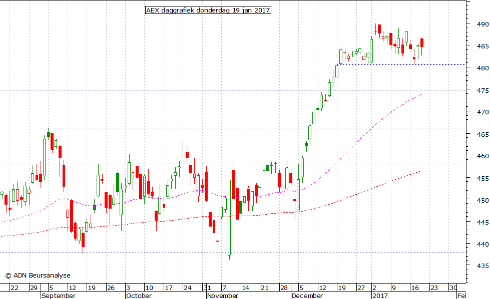 AEX daggrafiek 190117